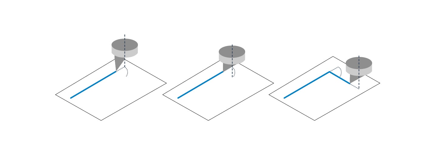 An illustration demonstrates how a drag knife cuts a corner in three steps: 1. approach the corner, 2. rotate the knife without lifting it, and 3. exit the corner.