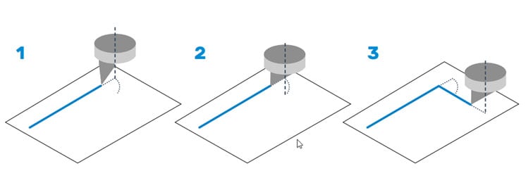 Drag versus Tangential knife technology